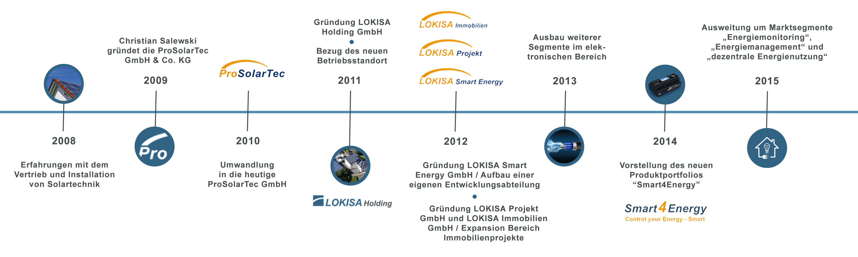 Zeitstrahl der LOKISA Gruppe von 2008 bis 2015: 2008 erste Erfahrungen mit Vertrieb und Installation von Solartechnik; 2009 Christian Salewski gründet die ProSolarTec GmbH & Co. KG; 2010 Umwandlung in die ProSolarTec GmbH; 2011 Gründung der LOKISA Holding GmbH und Bezug des neuen Betriebsstandorts; 2012 Gründung der LOKISA Smart Energy GmbH mit eigener Entwicklungsabteilung sowie der LOKISA Projekt GmbH und LOKISA Immobilien GmbH; 2013 Ausbau weiterer Segmente im elektronischen Bereich; 2014 Vorstellung des Produktportfolios Smart4Energy; 2015 Ausweitung um die Marktsegmente Energiemonitoring, Energiemanagement und dezentrale Energienutzung.